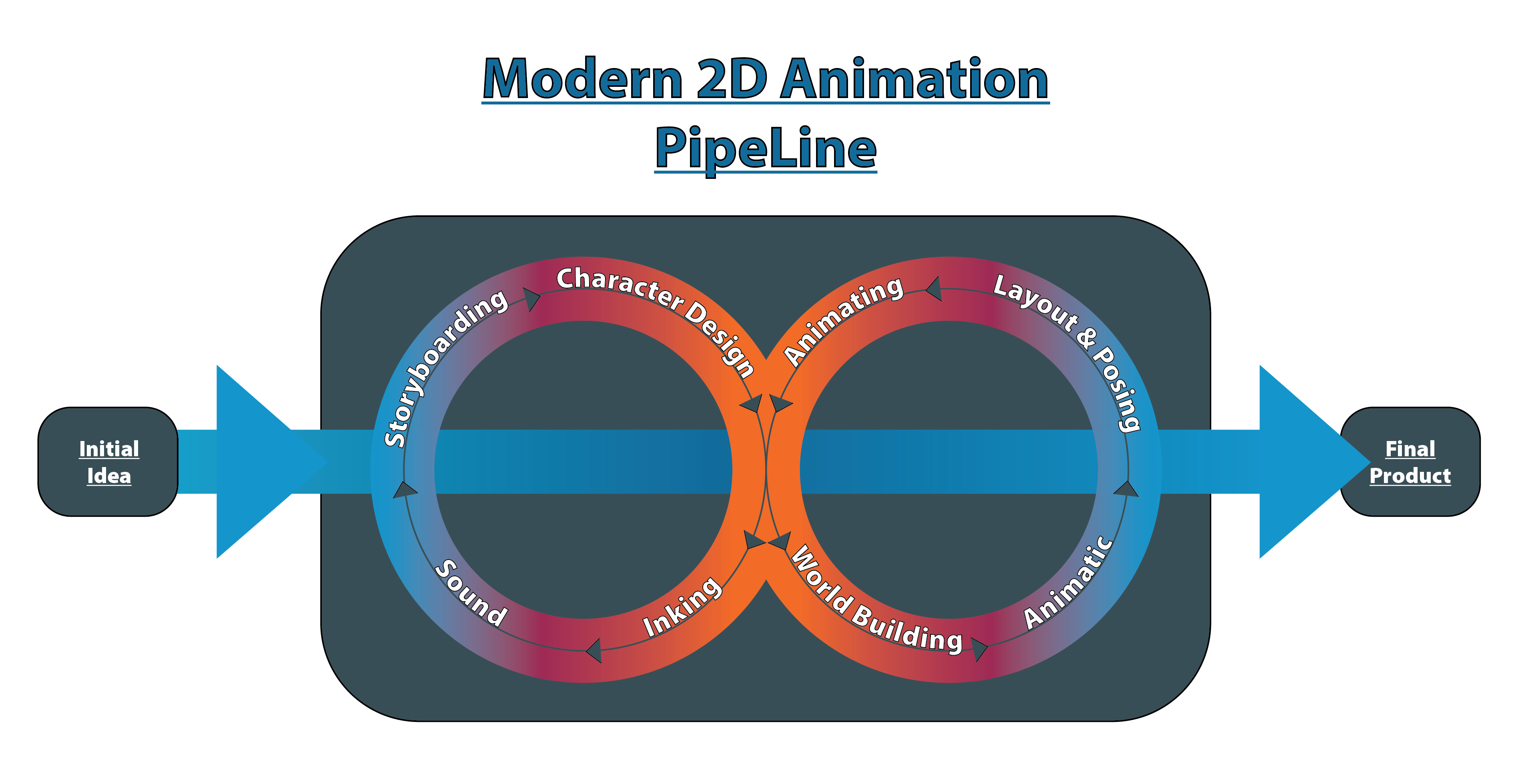 Diagram of Modern 2D Animation Pipelines