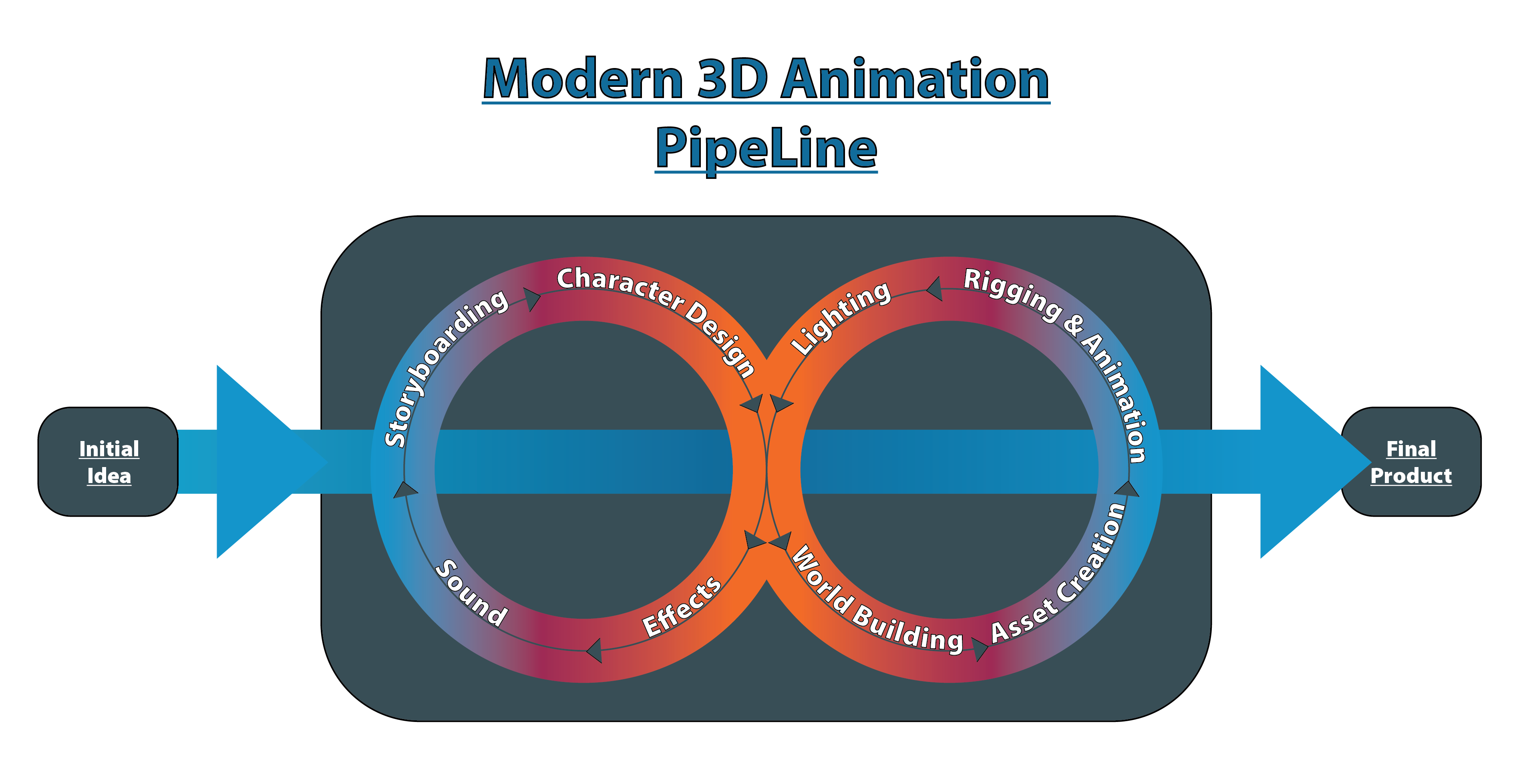 Diagram of Modern 3D Animation Pipelines