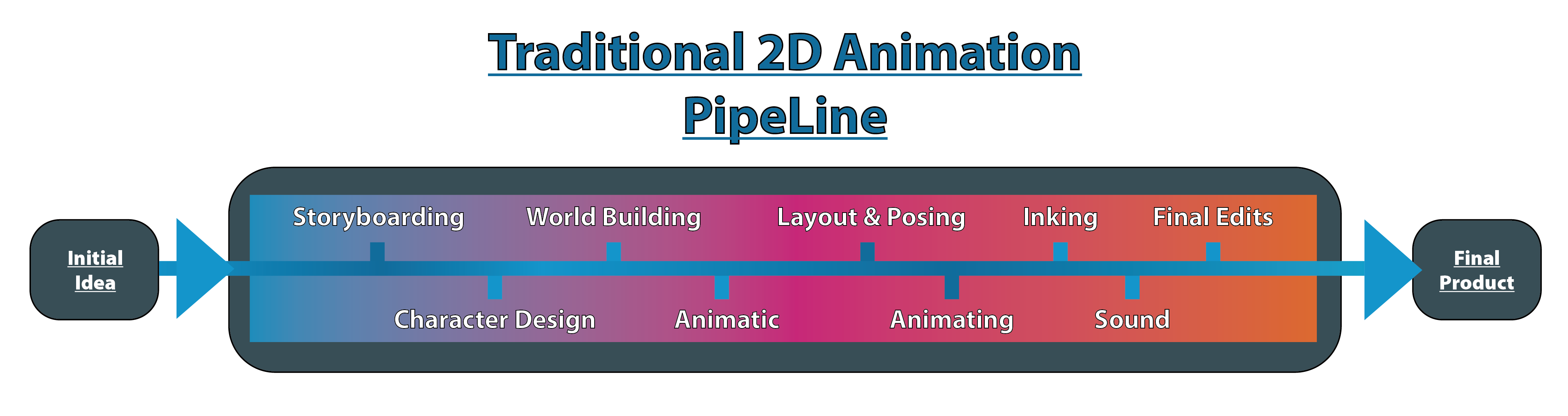 Diagram of Traditional 2D Animation Pipelines