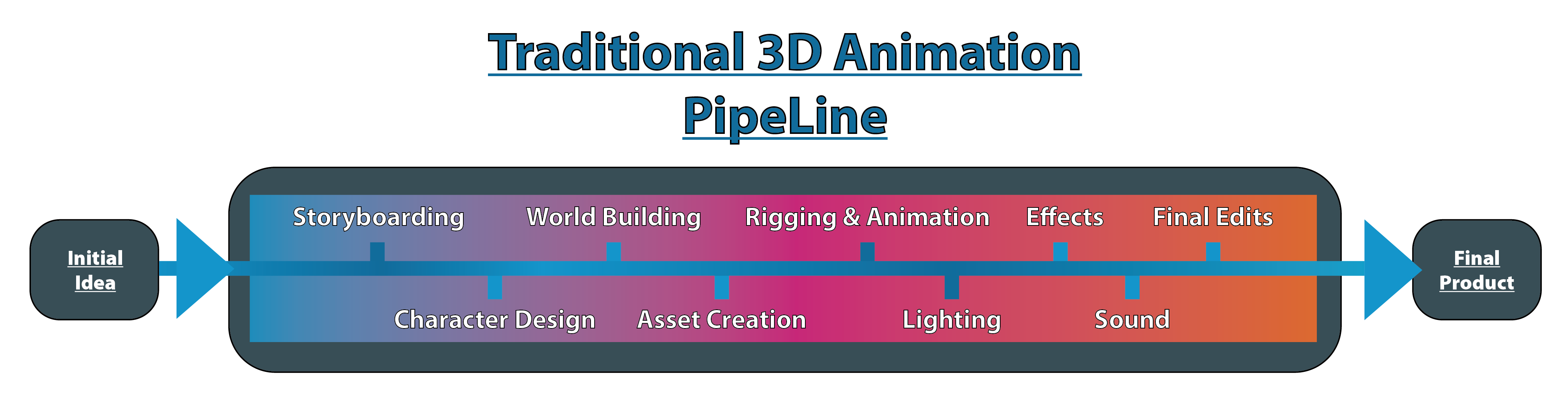 Diagram of Traditional 3D Animation Pipelines